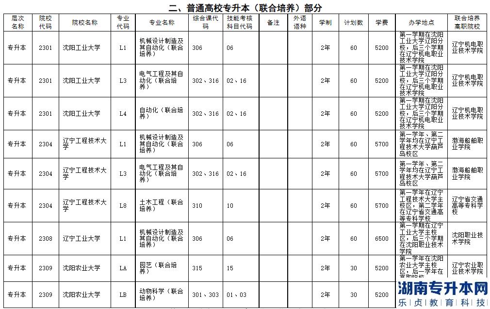 2023年遼寧省普通高等學(xué)校專升本招生計(jì)劃及代碼對(duì)照表(圖4)