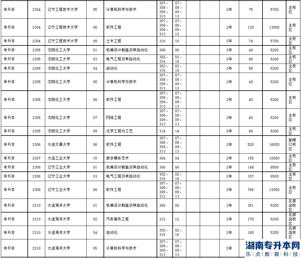 2023年遼寧省普通高等學(xué)校專升本招生計(jì)劃及代碼對(duì)照表(圖3)