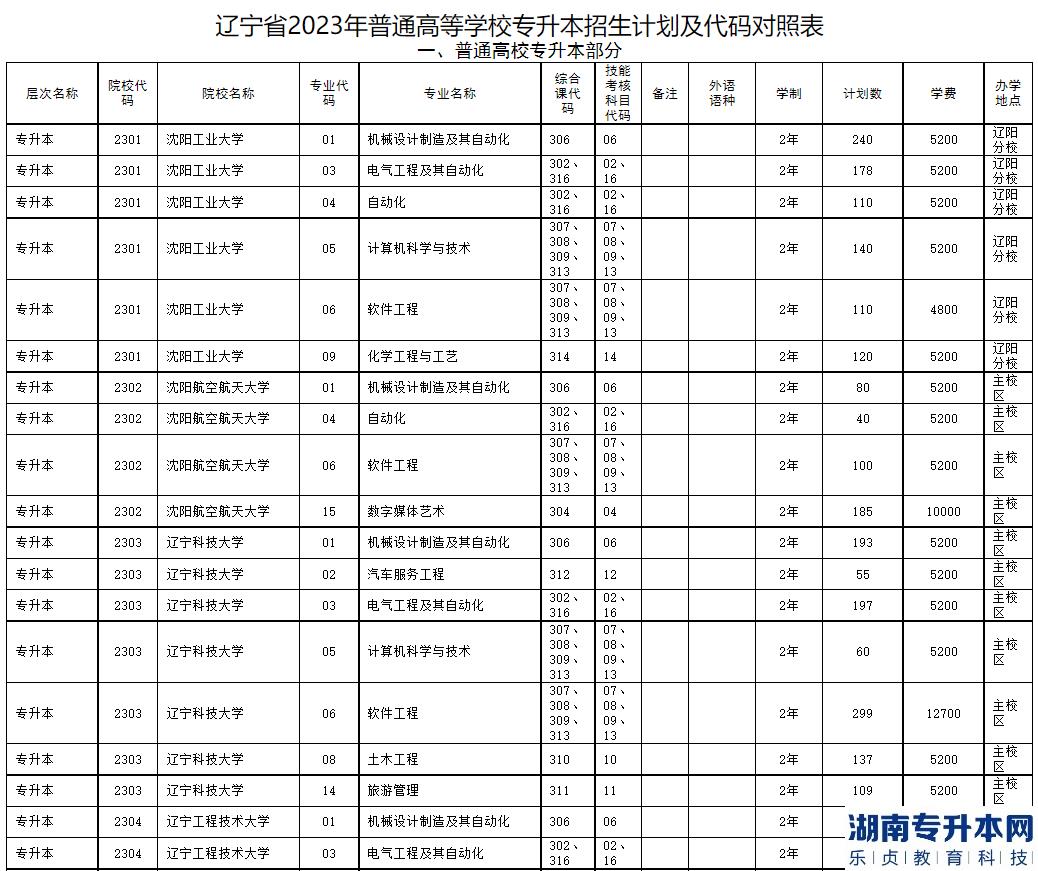 2023年遼寧省普通高等學(xué)校專升本招生計(jì)劃及代碼對(duì)照表(圖2)