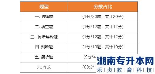 《大學(xué)語(yǔ)文》考試題型、題量、分值分布