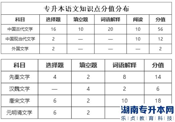 山西專(zhuān)升本2023年大學(xué)語(yǔ)文考情分析(圖3)