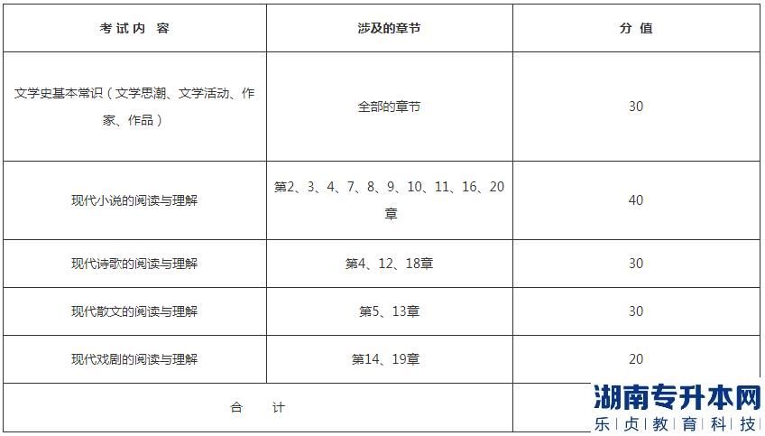 湖北理工學院專升本2023年《中國現代文學》考試大綱(圖2)