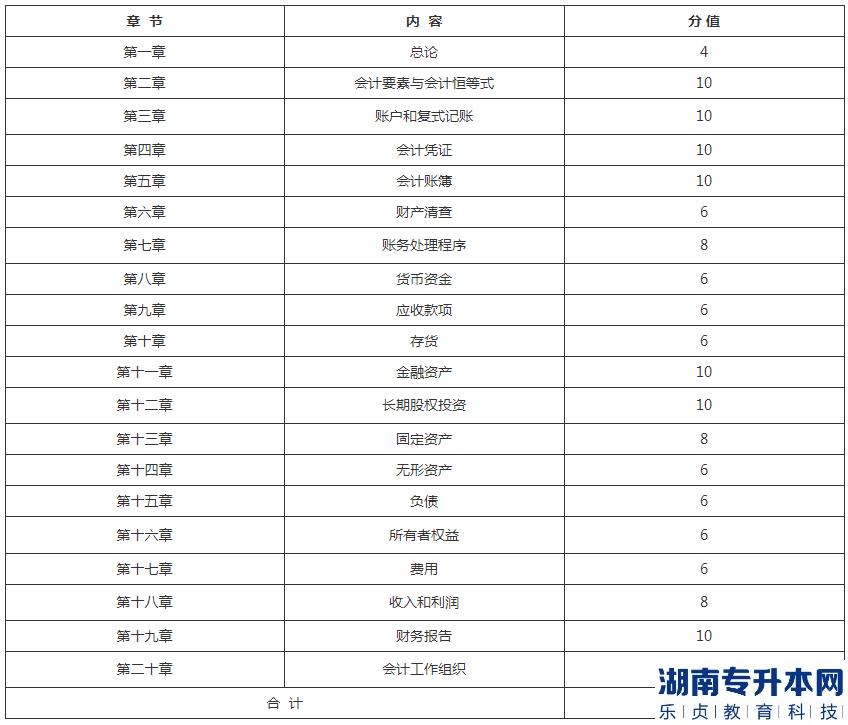 湖北理工學(xué)院專升本2023年《會計基礎(chǔ)與實務(wù)》考試大綱(圖2)