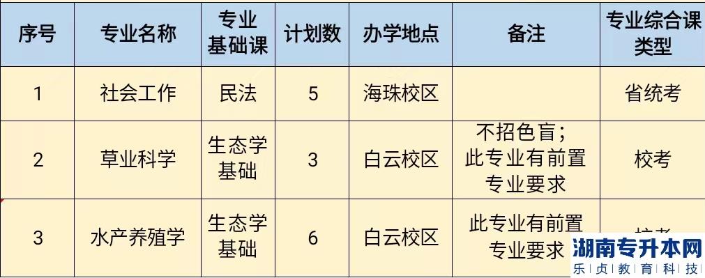 2023年仲愷農(nóng)業(yè)工程學(xué)院普通專升本招生計(jì)劃(圖3)