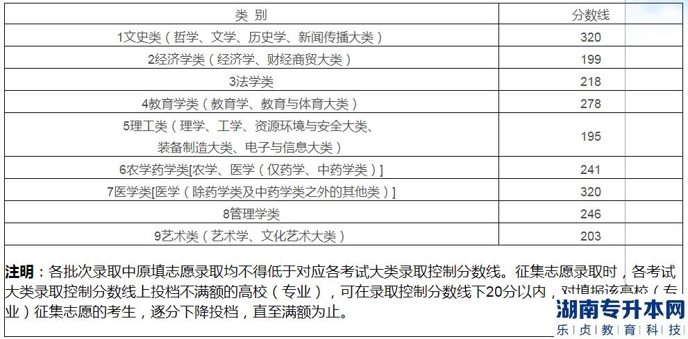 江西專升本補(bǔ)錄一般多少分會(huì)有希望(圖2)