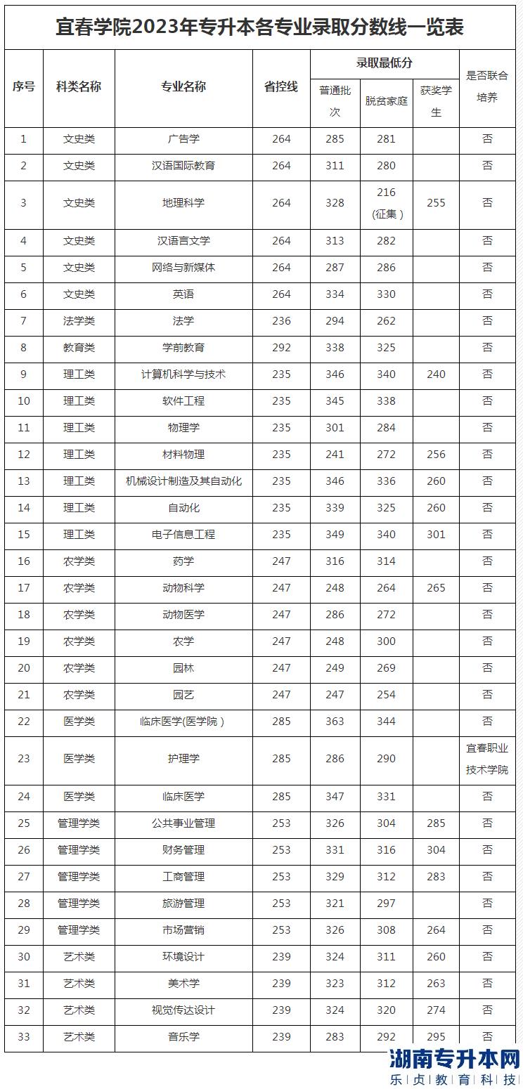 宜春學(xué)院2023年專升本各專業(yè)錄取分?jǐn)?shù)線一覽表