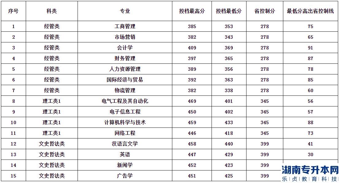 2023年仰恩大學專升本（面向普通類考生）投檔分數(shù)線