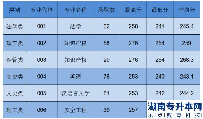 2023年浙江專升本中國計量大學錄取分數(shù)線