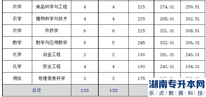 2023年文山學院專升本建檔立卡專項批次錄取分數(shù)線