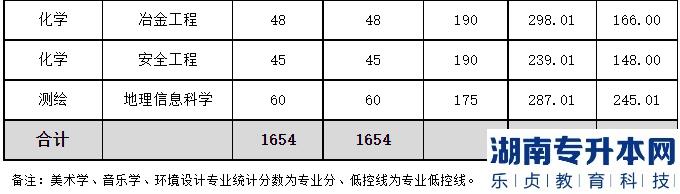 2023年文山學院專升本普通批次錄取分數(shù)線