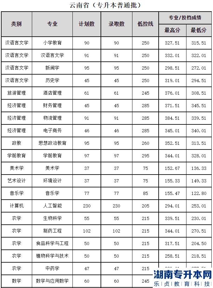 2023年文山學院專升本普通批次錄取分數(shù)線