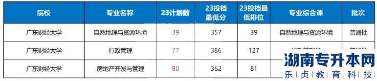 2023年廣東財(cái)經(jīng)大學(xué)普通批專升本錄取分?jǐn)?shù)線