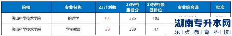 2023年佛山科學技術學院普通批專升本錄取分數(shù)線