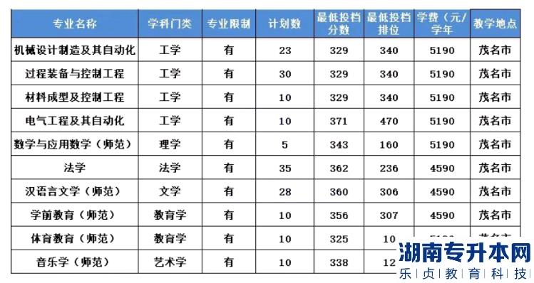 2023年廣東石油化工學(xué)院普通批專升本錄取分?jǐn)?shù)線