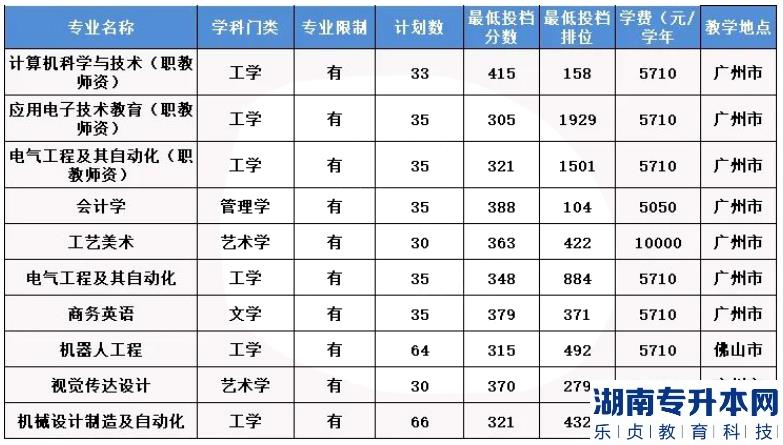 2023年廣東技術(shù)師范大學(xué)普通批專(zhuān)升本錄取分?jǐn)?shù)線