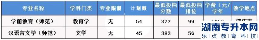 2023年肇慶學院普通批專升本錄取分數(shù)線