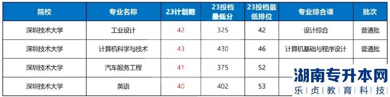 2023年深圳技術(shù)大學(xué)普通批專升本錄取分?jǐn)?shù)線