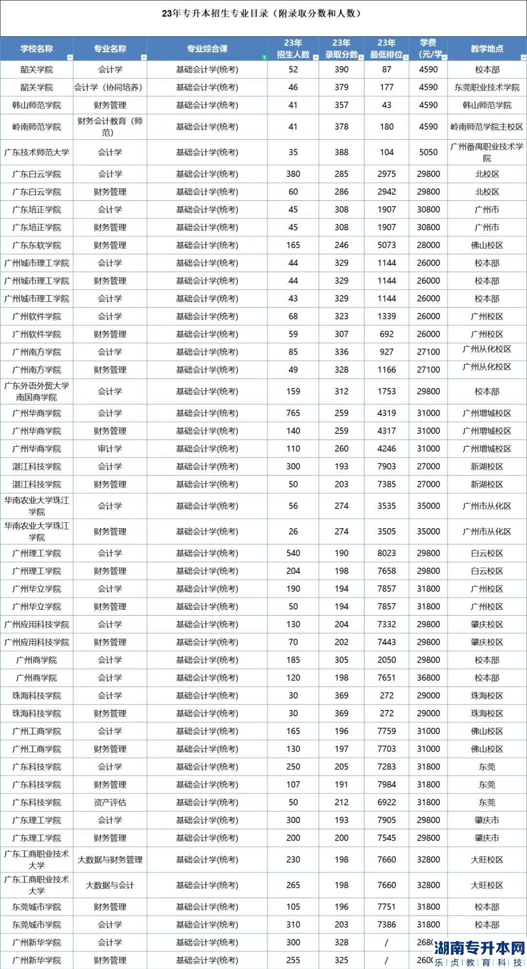 2023年廣東專升本會計學招生院校及錄取分數(shù)線