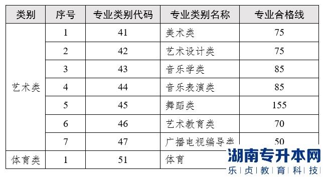 2023年云南專(zhuān)升本分?jǐn)?shù)線(xiàn)（詳細(xì)圖文）(圖4)