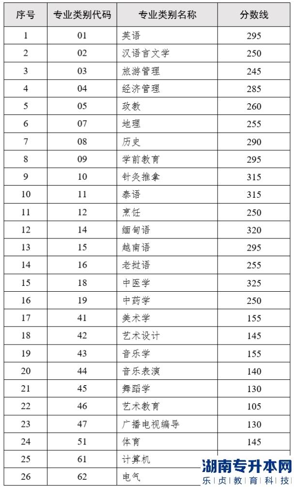 2023年云南專(zhuān)升本分?jǐn)?shù)線(xiàn)（詳細(xì)圖文）(圖2)