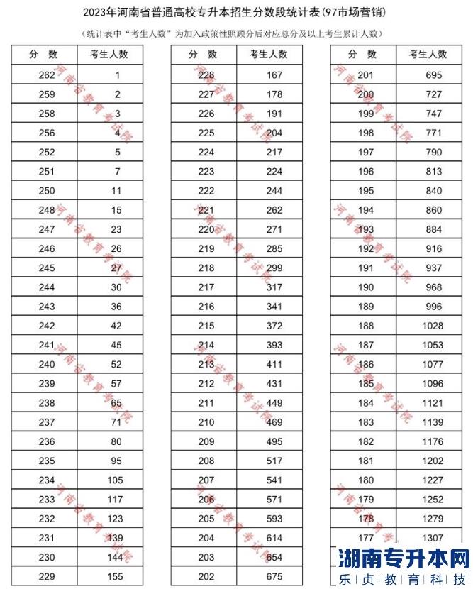 2023年河南專升本市場營銷一分一段表