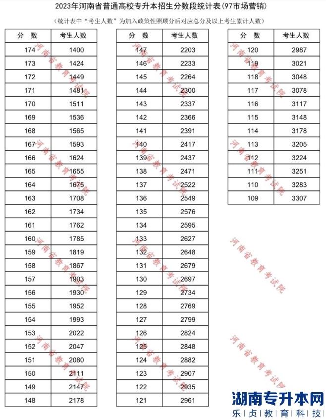 2023年河南專升本市場營銷一分一段表