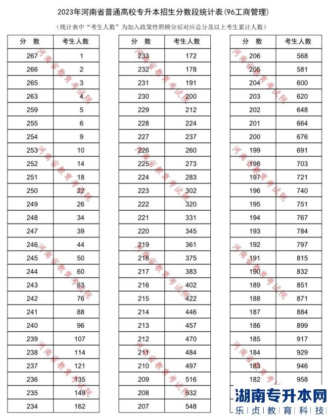 2023年河南專升本工商管理一分一段表