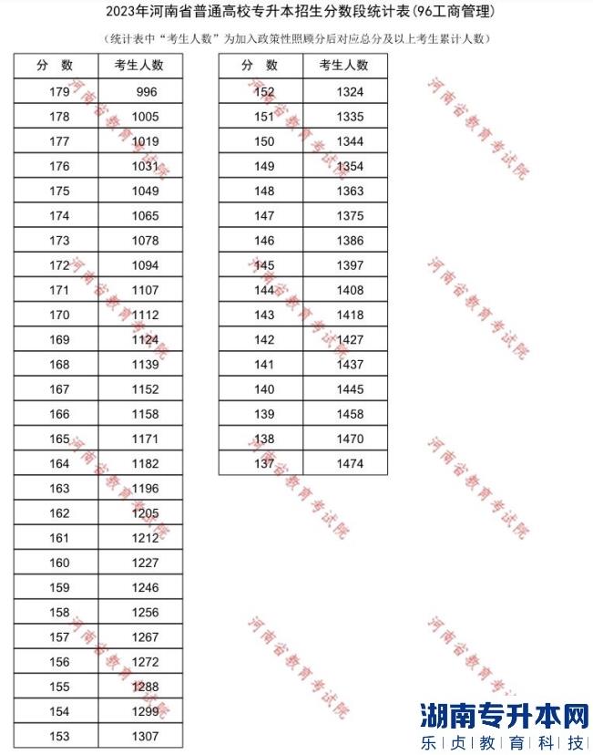 2023年河南專升本工商管理一分一段表