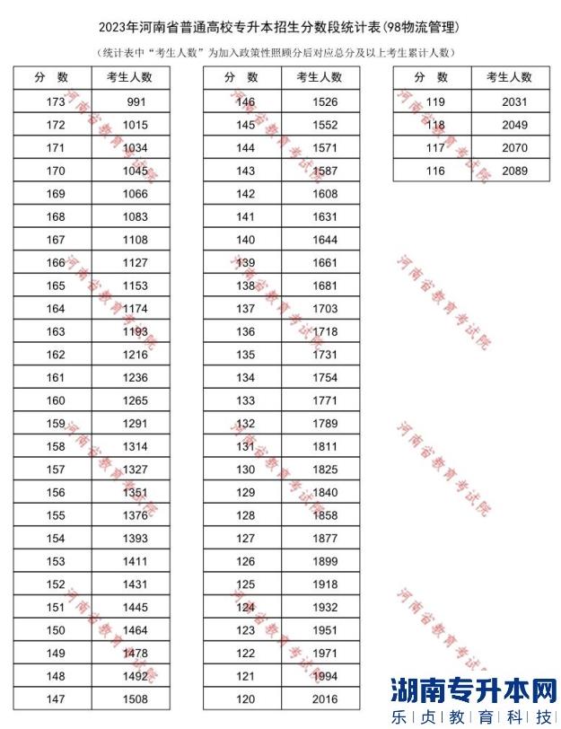 2023年河南專升本物流管理一分一段表