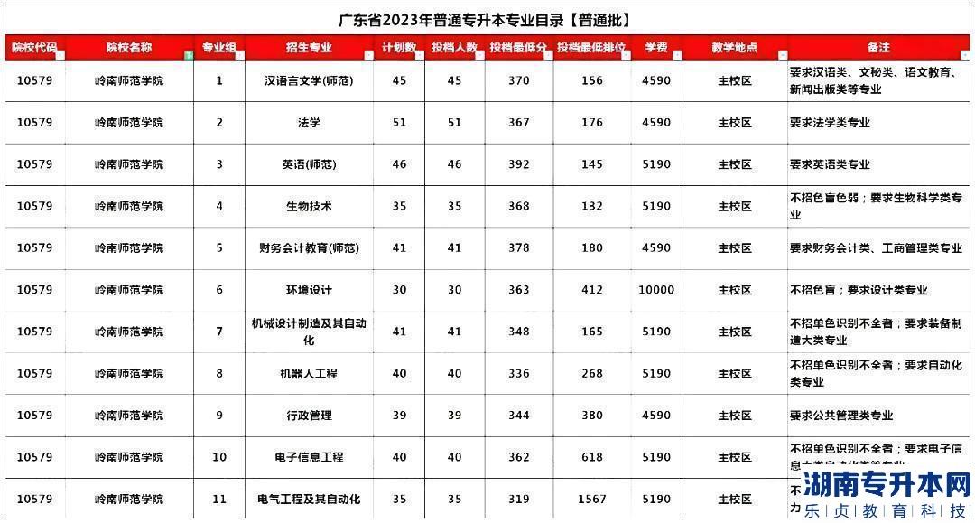 嶺南師范學(xué)院廣東省2023年普通專升本專業(yè)目錄【普通批】