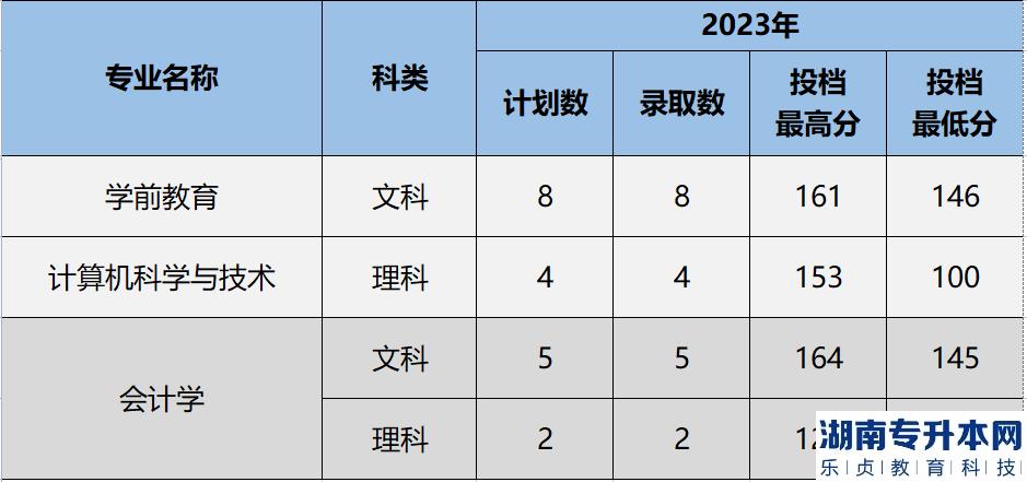 寧夏理工學(xué)院專升本錄取分?jǐn)?shù)線2023(圖3)