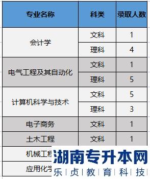 寧夏理工學(xué)院專升本錄取分?jǐn)?shù)線2023(圖4)