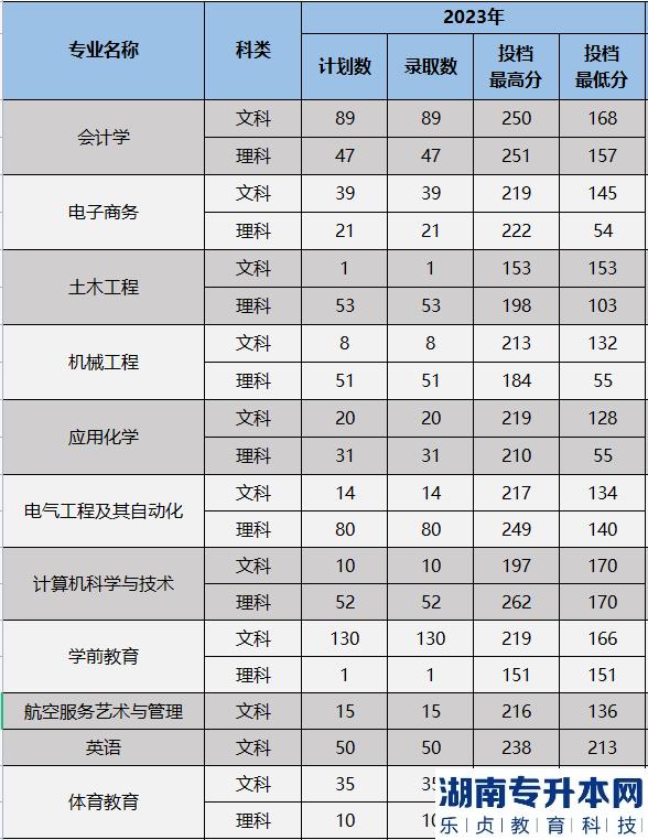 寧夏理工學(xué)院專升本錄取分?jǐn)?shù)線2023(圖2)