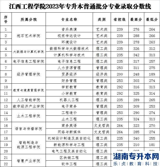 2023年江西工程學(xué)院專升本錄取分?jǐn)?shù)線及錄取情況