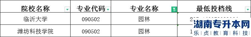 2023年山東專升本園林建檔立卡投檔分數(shù)線