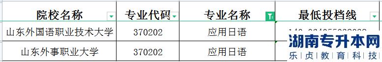 2023年山東專升本應(yīng)用日語建檔立卡投檔分?jǐn)?shù)線