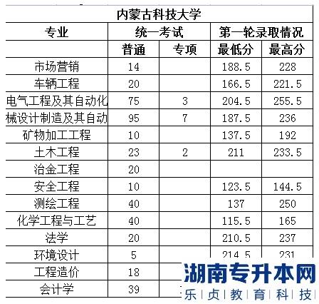 2023年內(nèi)蒙古科技大學(xué)專升本錄取分?jǐn)?shù)線