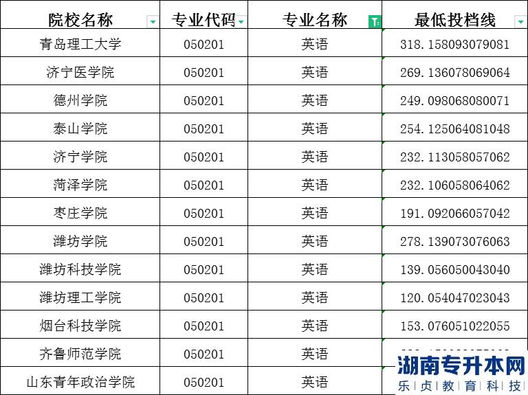 2023年山東專升本英語建檔立卡投檔分數線