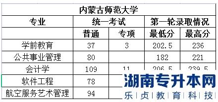 內(nèi)蒙古師范大學專升本錄取分數(shù)線2023