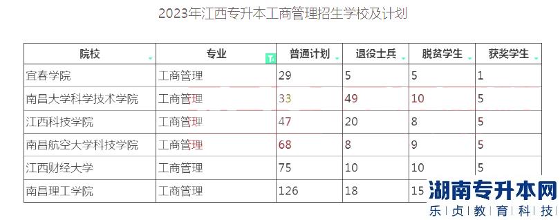 2023年江西專升本工商管理招生院校計劃