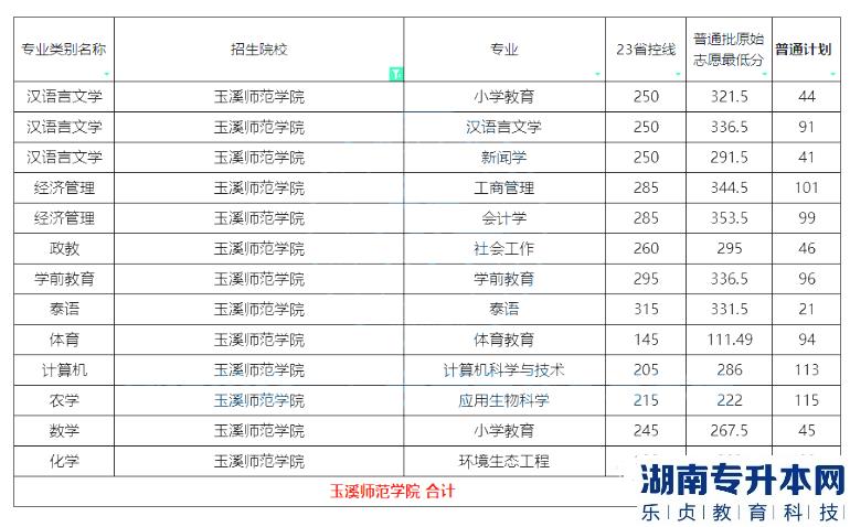 2023年玉溪師范學(xué)院專升本招生計(jì)劃及分?jǐn)?shù)線