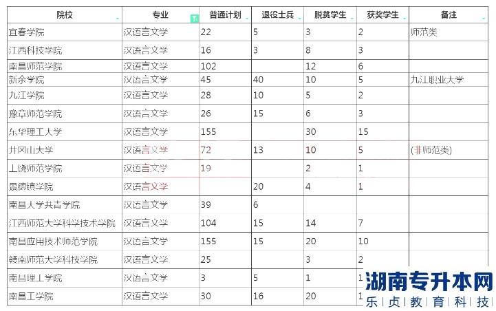 2023年江西專(zhuān)升本漢語(yǔ)言文學(xué)招生院校計(jì)劃