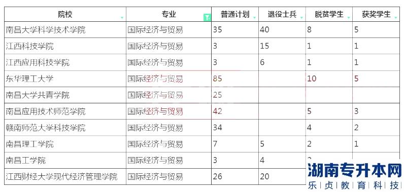 2023年江西專升本國(guó)際經(jīng)濟(jì)與貿(mào)易招生院校計(jì)劃