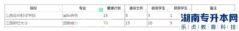 2023年江西專升本國際商務(wù)招生院校計(jì)劃