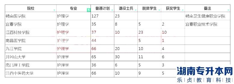 江西專升本護(hù)理學(xué)招生院校計(jì)劃2023