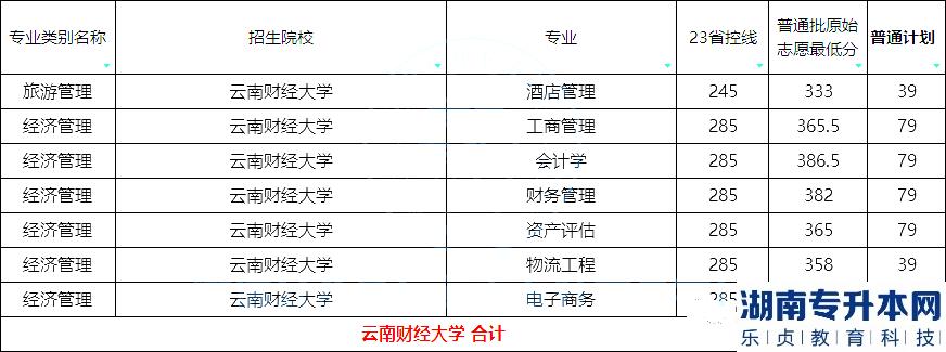 2023年云南財經(jīng)大學專升本招生計劃及分數(shù)線