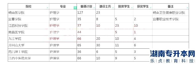 2023年江西專升本行護(hù)理學(xué)招生學(xué)校及計(jì)劃