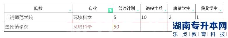 2023年江西專升本環(huán)境科學(xué)招生學(xué)校及計(jì)劃