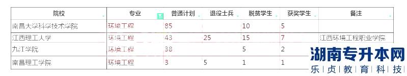 2023年江西專升本環(huán)境工程招生學(xué)校及計劃