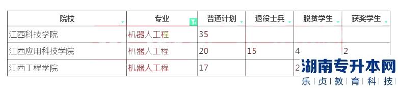 2023年江西專升本機(jī)器人工程招生學(xué)校及計(jì)劃